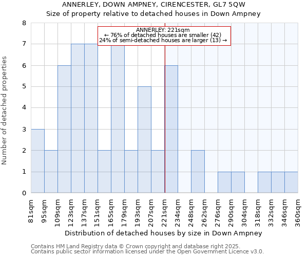 ANNERLEY, DOWN AMPNEY, CIRENCESTER, GL7 5QW: Size of property relative to detached houses in Down Ampney