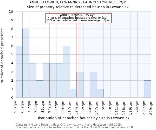 ANNETH LOWEN, LEWANNICK, LAUNCESTON, PL15 7QD: Size of property relative to detached houses in Lewannick