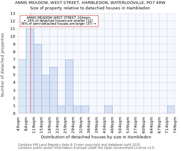 ANNIS MEADOW, WEST STREET, HAMBLEDON, WATERLOOVILLE, PO7 4RW: Size of property relative to detached houses in Hambledon