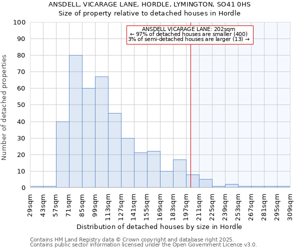 ANSDELL, VICARAGE LANE, HORDLE, LYMINGTON, SO41 0HS: Size of property relative to detached houses in Hordle