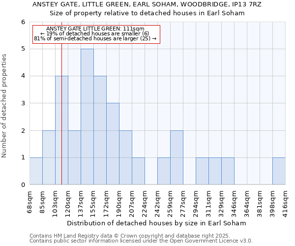 ANSTEY GATE, LITTLE GREEN, EARL SOHAM, WOODBRIDGE, IP13 7RZ: Size of property relative to detached houses in Earl Soham