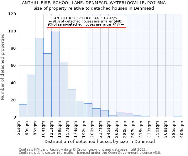 ANTHILL RISE, SCHOOL LANE, DENMEAD, WATERLOOVILLE, PO7 6NA: Size of property relative to detached houses in Denmead