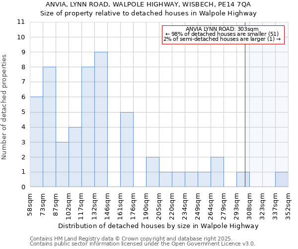 ANVIA, LYNN ROAD, WALPOLE HIGHWAY, WISBECH, PE14 7QA: Size of property relative to detached houses in Walpole Highway