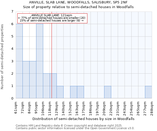 ANVILLE, SLAB LANE, WOODFALLS, SALISBURY, SP5 2NF: Size of property relative to detached houses in Woodfalls