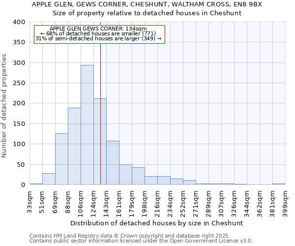 APPLE GLEN, GEWS CORNER, CHESHUNT, WALTHAM CROSS, EN8 9BX: Size of property relative to detached houses in Cheshunt