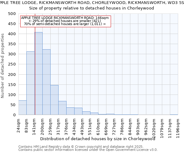 APPLE TREE LODGE, RICKMANSWORTH ROAD, CHORLEYWOOD, RICKMANSWORTH, WD3 5SD: Size of property relative to detached houses in Chorleywood