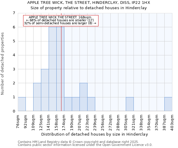 APPLE TREE WICK, THE STREET, HINDERCLAY, DISS, IP22 1HX: Size of property relative to detached houses in Hinderclay