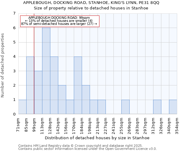 APPLEBOUGH, DOCKING ROAD, STANHOE, KING'S LYNN, PE31 8QQ: Size of property relative to detached houses in Stanhoe