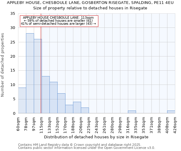 APPLEBY HOUSE, CHESBOULE LANE, GOSBERTON RISEGATE, SPALDING, PE11 4EU: Size of property relative to detached houses in Risegate