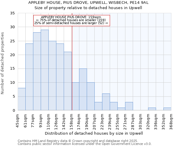 APPLEBY HOUSE, PIUS DROVE, UPWELL, WISBECH, PE14 9AL: Size of property relative to detached houses in Upwell