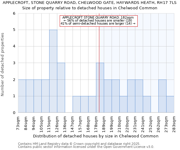 APPLECROFT, STONE QUARRY ROAD, CHELWOOD GATE, HAYWARDS HEATH, RH17 7LS: Size of property relative to detached houses in Chelwood Common