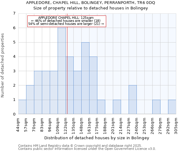 APPLEDORE, CHAPEL HILL, BOLINGEY, PERRANPORTH, TR6 0DQ: Size of property relative to detached houses in Bolingey