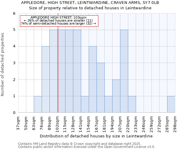 APPLEDORE, HIGH STREET, LEINTWARDINE, CRAVEN ARMS, SY7 0LB: Size of property relative to detached houses in Leintwardine