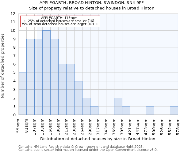 APPLEGARTH, BROAD HINTON, SWINDON, SN4 9PF: Size of property relative to detached houses in Broad Hinton