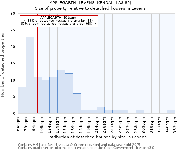 APPLEGARTH, LEVENS, KENDAL, LA8 8PJ: Size of property relative to detached houses in Levens