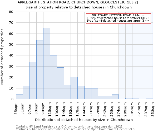 APPLEGARTH, STATION ROAD, CHURCHDOWN, GLOUCESTER, GL3 2JT: Size of property relative to detached houses in Churchdown