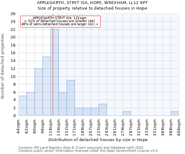 APPLEGARTH, STRYT ISA, HOPE, WREXHAM, LL12 9PT: Size of property relative to detached houses in Hope