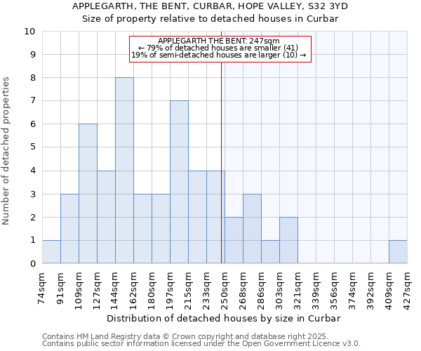 APPLEGARTH, THE BENT, CURBAR, HOPE VALLEY, S32 3YD: Size of property relative to detached houses in Curbar