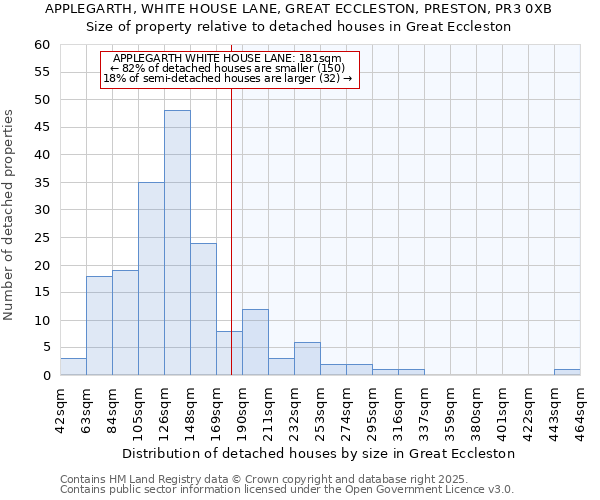 APPLEGARTH, WHITE HOUSE LANE, GREAT ECCLESTON, PRESTON, PR3 0XB: Size of property relative to detached houses in Great Eccleston