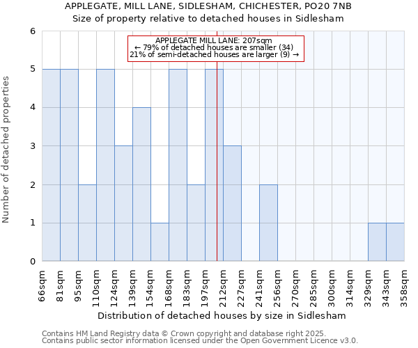 APPLEGATE, MILL LANE, SIDLESHAM, CHICHESTER, PO20 7NB: Size of property relative to detached houses in Sidlesham