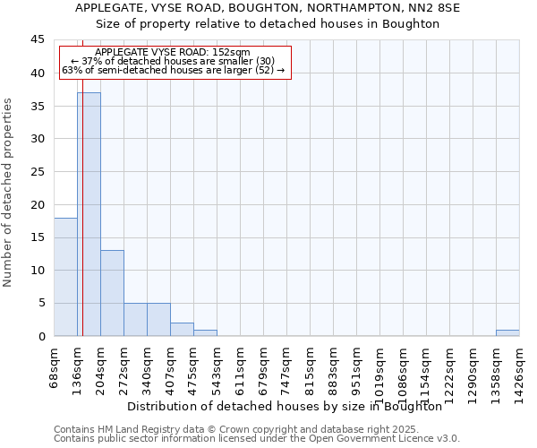 APPLEGATE, VYSE ROAD, BOUGHTON, NORTHAMPTON, NN2 8SE: Size of property relative to detached houses in Boughton