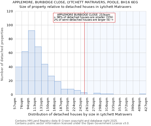 APPLEMORE, BURBIDGE CLOSE, LYTCHETT MATRAVERS, POOLE, BH16 6EG: Size of property relative to detached houses in Lytchett Matravers