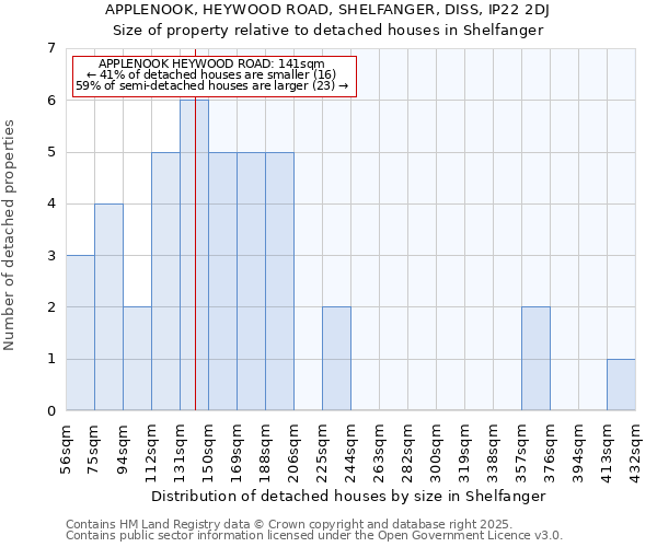 APPLENOOK, HEYWOOD ROAD, SHELFANGER, DISS, IP22 2DJ: Size of property relative to detached houses in Shelfanger