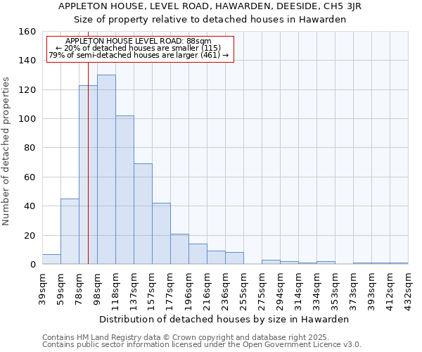 APPLETON HOUSE, LEVEL ROAD, HAWARDEN, DEESIDE, CH5 3JR: Size of property relative to detached houses in Hawarden