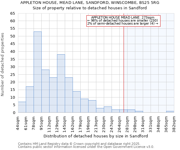 APPLETON HOUSE, MEAD LANE, SANDFORD, WINSCOMBE, BS25 5RG: Size of property relative to detached houses in Sandford