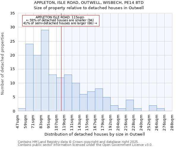 APPLETON, ISLE ROAD, OUTWELL, WISBECH, PE14 8TD: Size of property relative to detached houses in Outwell