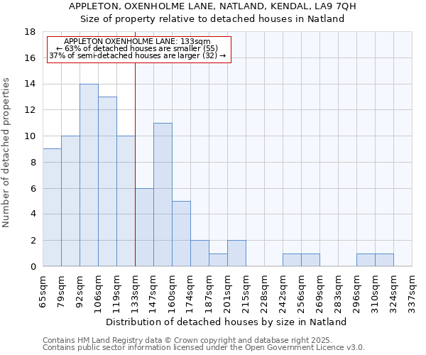 APPLETON, OXENHOLME LANE, NATLAND, KENDAL, LA9 7QH: Size of property relative to detached houses in Natland