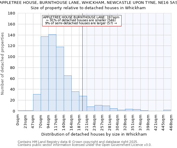 APPLETREE HOUSE, BURNTHOUSE LANE, WHICKHAM, NEWCASTLE UPON TYNE, NE16 5AS: Size of property relative to detached houses in Whickham