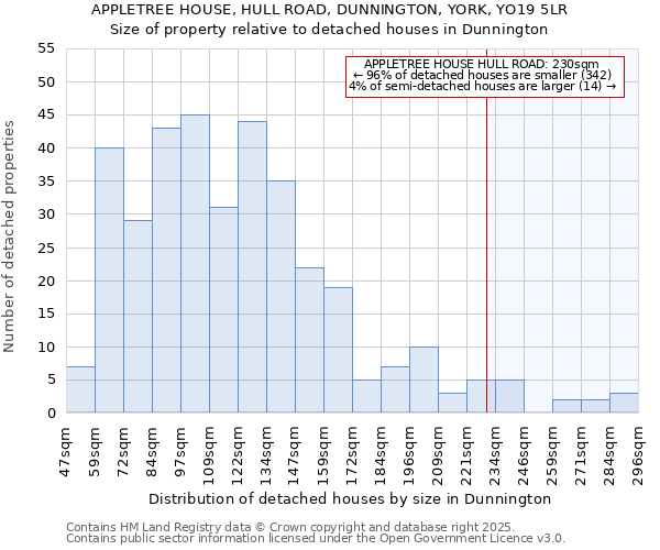 APPLETREE HOUSE, HULL ROAD, DUNNINGTON, YORK, YO19 5LR: Size of property relative to detached houses in Dunnington