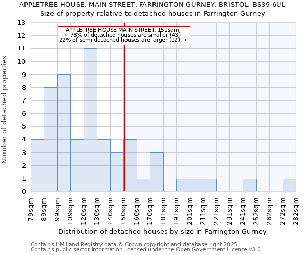 APPLETREE HOUSE, MAIN STREET, FARRINGTON GURNEY, BRISTOL, BS39 6UL: Size of property relative to detached houses in Farrington Gurney