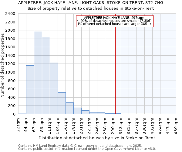 APPLETREE, JACK HAYE LANE, LIGHT OAKS, STOKE-ON-TRENT, ST2 7NG: Size of property relative to detached houses in Stoke-on-Trent