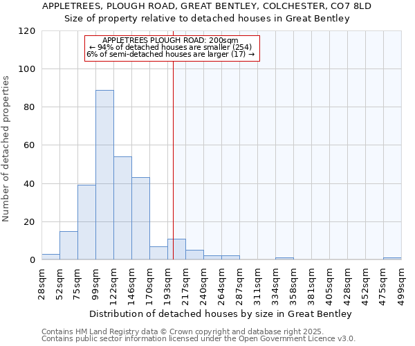 APPLETREES, PLOUGH ROAD, GREAT BENTLEY, COLCHESTER, CO7 8LD: Size of property relative to detached houses in Great Bentley