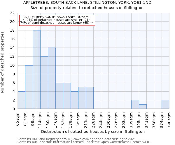 APPLETREES, SOUTH BACK LANE, STILLINGTON, YORK, YO61 1ND: Size of property relative to detached houses in Stillington