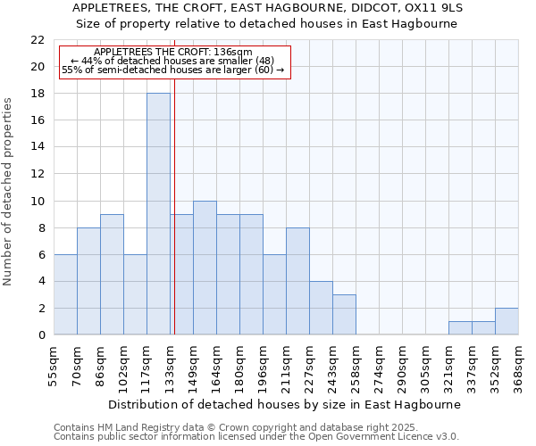 APPLETREES, THE CROFT, EAST HAGBOURNE, DIDCOT, OX11 9LS: Size of property relative to detached houses in East Hagbourne