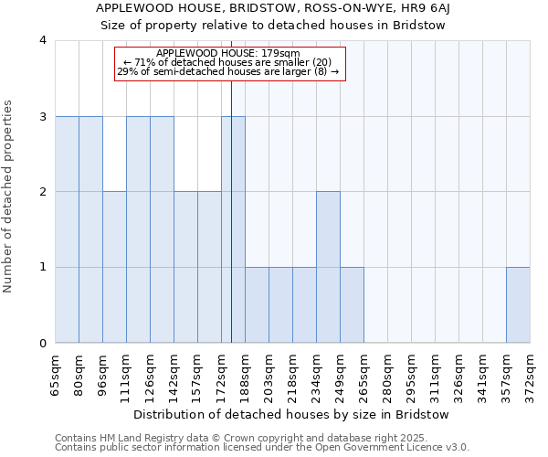 APPLEWOOD HOUSE, BRIDSTOW, ROSS-ON-WYE, HR9 6AJ: Size of property relative to detached houses in Bridstow