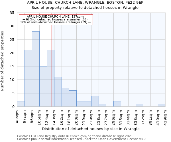 APRIL HOUSE, CHURCH LANE, WRANGLE, BOSTON, PE22 9EP: Size of property relative to detached houses in Wrangle