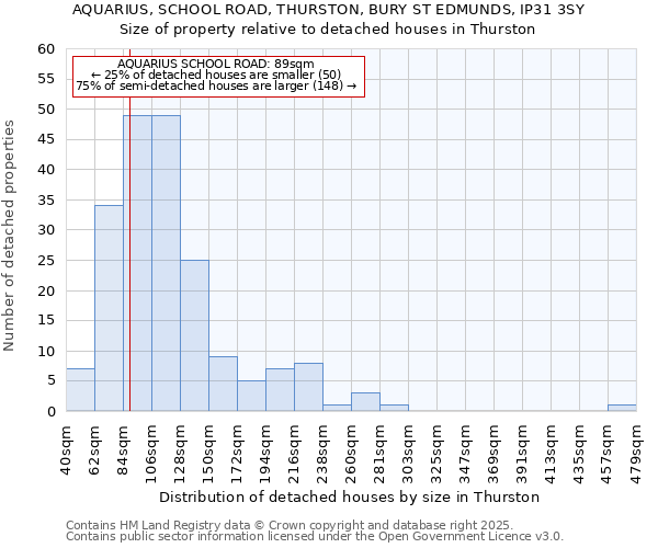 AQUARIUS, SCHOOL ROAD, THURSTON, BURY ST EDMUNDS, IP31 3SY: Size of property relative to detached houses in Thurston