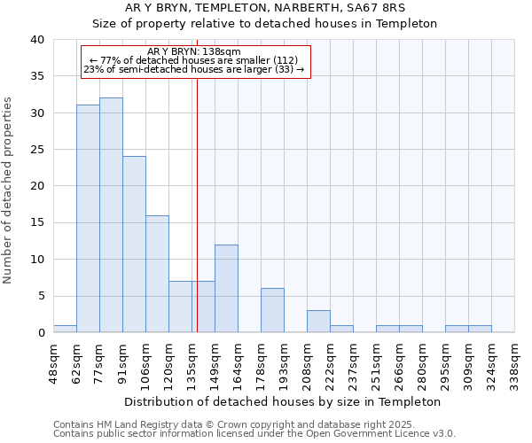 AR Y BRYN, TEMPLETON, NARBERTH, SA67 8RS: Size of property relative to detached houses in Templeton