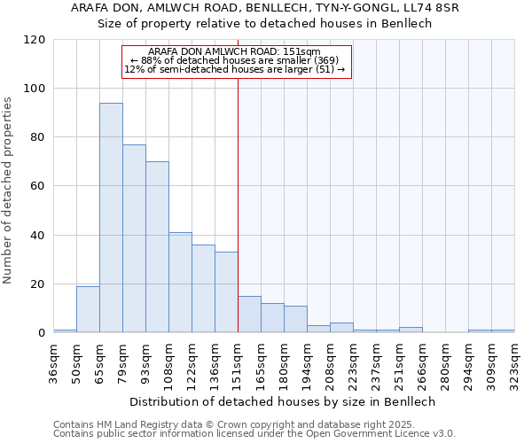 ARAFA DON, AMLWCH ROAD, BENLLECH, TYN-Y-GONGL, LL74 8SR: Size of property relative to detached houses in Benllech