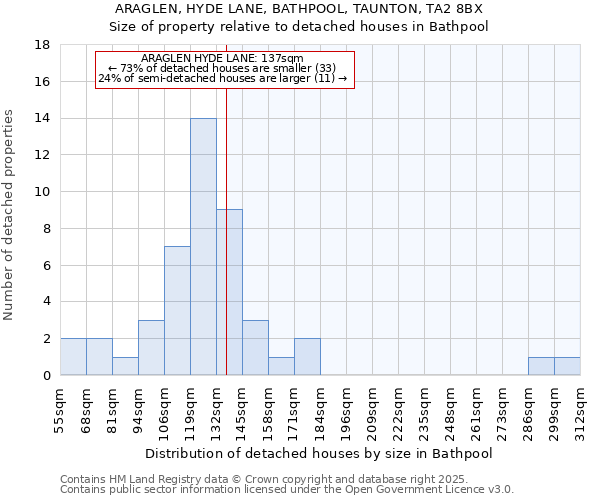 ARAGLEN, HYDE LANE, BATHPOOL, TAUNTON, TA2 8BX: Size of property relative to detached houses in Bathpool