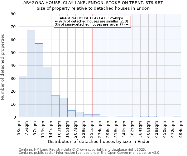 ARAGONA HOUSE, CLAY LAKE, ENDON, STOKE-ON-TRENT, ST9 9BT: Size of property relative to detached houses in Endon