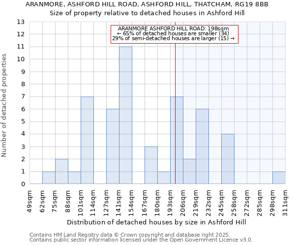 ARANMORE, ASHFORD HILL ROAD, ASHFORD HILL, THATCHAM, RG19 8BB: Size of property relative to detached houses in Ashford Hill