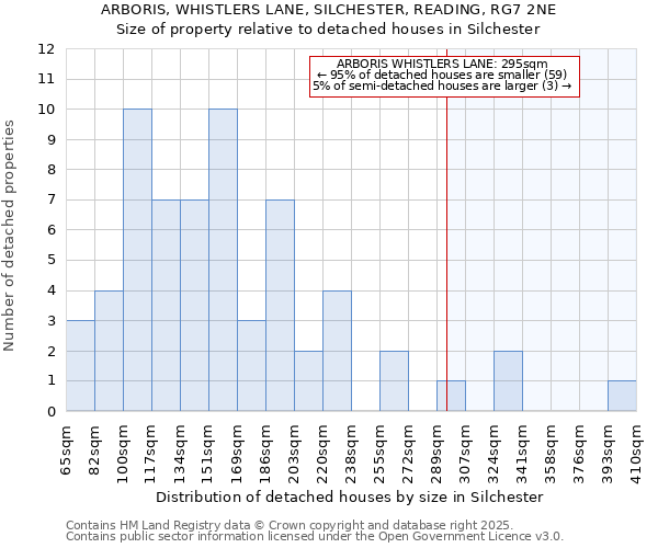 ARBORIS, WHISTLERS LANE, SILCHESTER, READING, RG7 2NE: Size of property relative to detached houses in Silchester