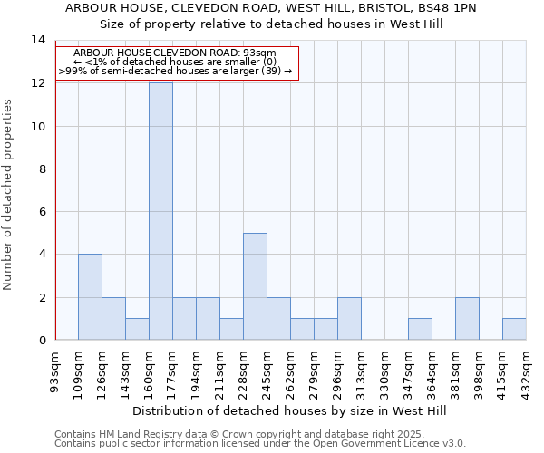 ARBOUR HOUSE, CLEVEDON ROAD, WEST HILL, BRISTOL, BS48 1PN: Size of property relative to detached houses in West Hill