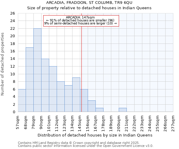 ARCADIA, FRADDON, ST COLUMB, TR9 6QU: Size of property relative to detached houses in Indian Queens