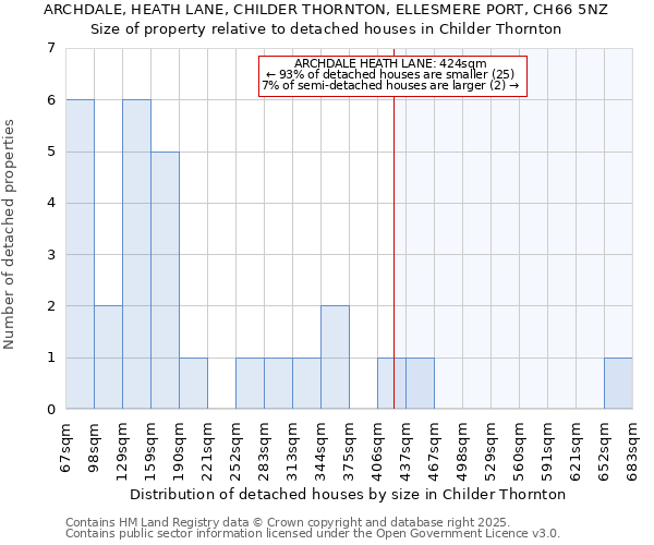 ARCHDALE, HEATH LANE, CHILDER THORNTON, ELLESMERE PORT, CH66 5NZ: Size of property relative to detached houses in Childer Thornton